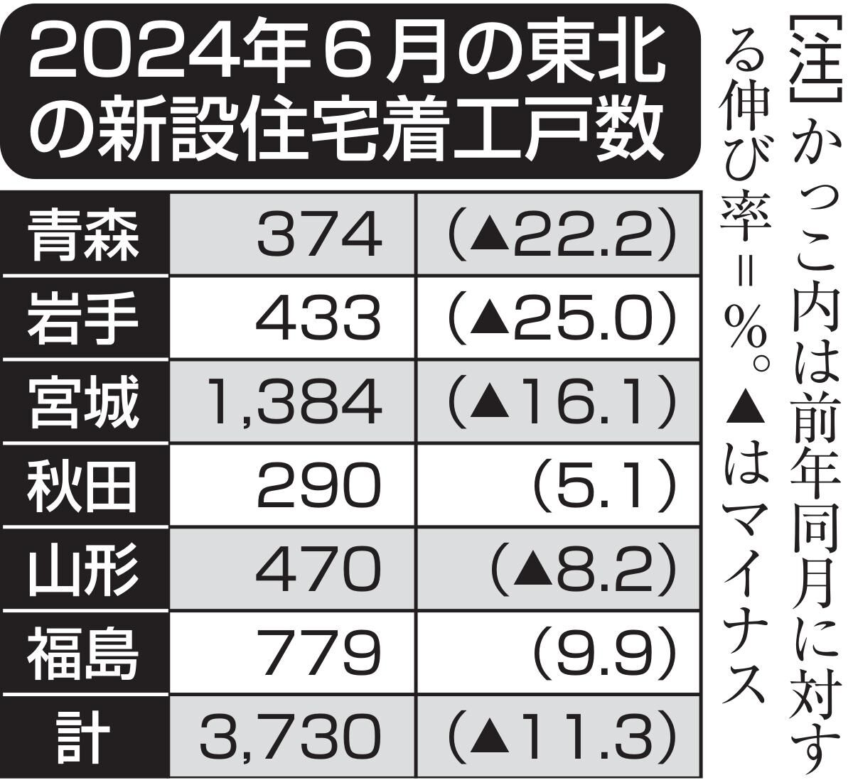 東北住宅着工6月は11.3％減　2カ月連続マイナス