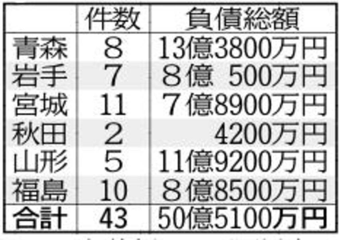 東北倒産4.9％増の43件　7月　サービス業最多14件