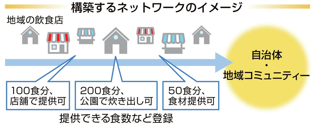 提供可能な炊き出しを見える化へ　デジタル活用で「災害時に力強さ示したい」　仙台の飲食店グループなど