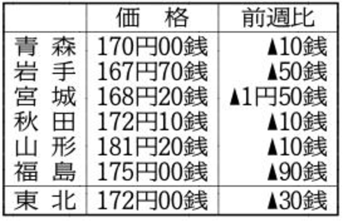 東北ガソリン172円、5週連続で値下がり