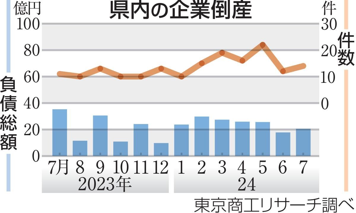 宮城県内倒産・７月　３件増１４件　１５ヵ月連続で２桁台