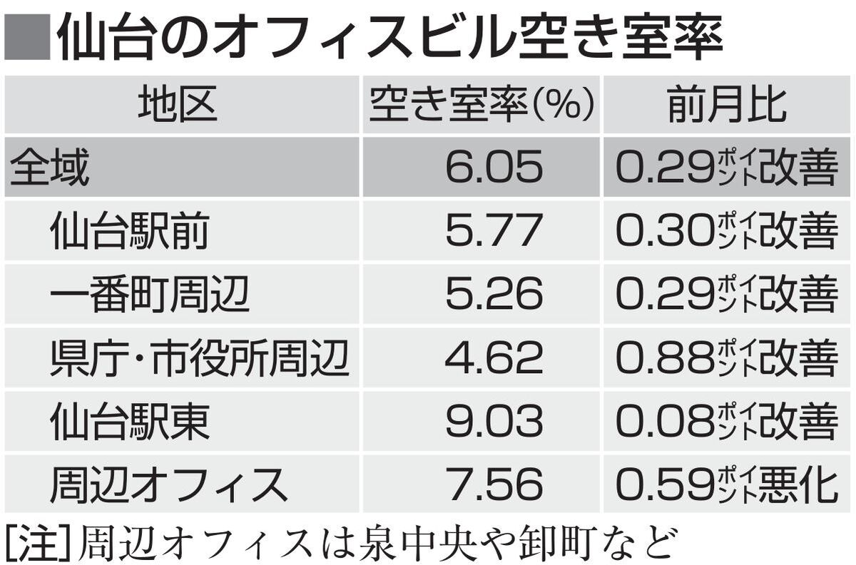 仙台のオフィスビル空き室率、7月は6.05％に改善　県庁・市役所周辺は初めて5％切る