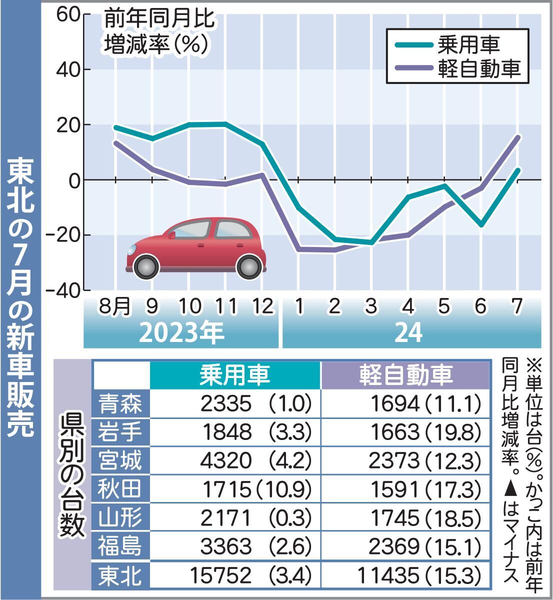 東北・7月の新車販売台数7.3％増　7カ月ぶり増　軽自動車が押し上げ