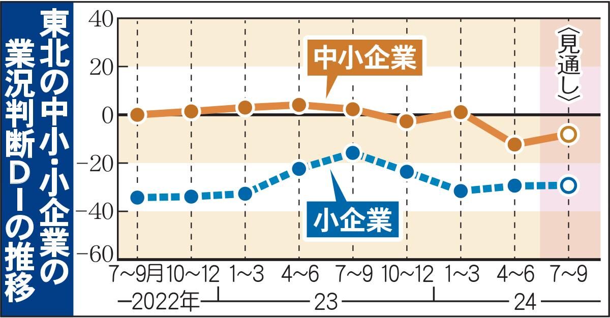 東北中小景況、２期ぶり悪化　４～６月期　基調判断は上方修正