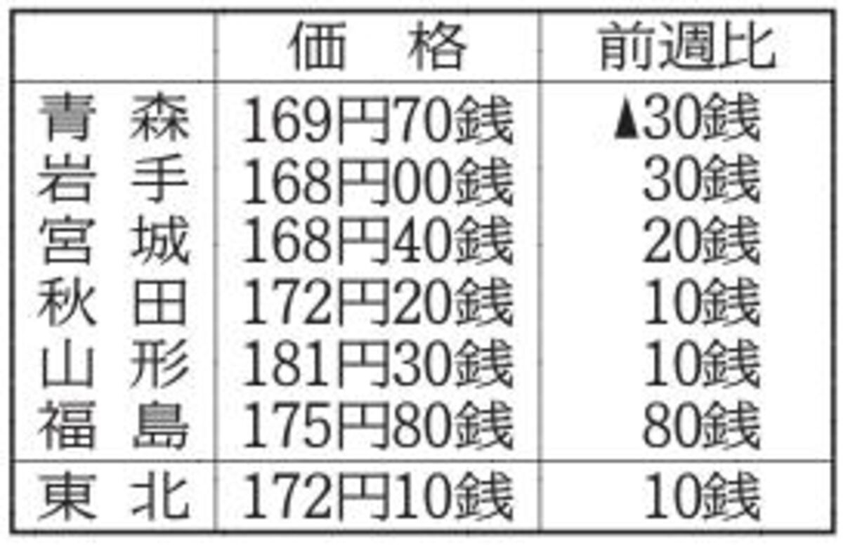 東北ガソリン価格、６週ぶり上昇　８月１９日現在