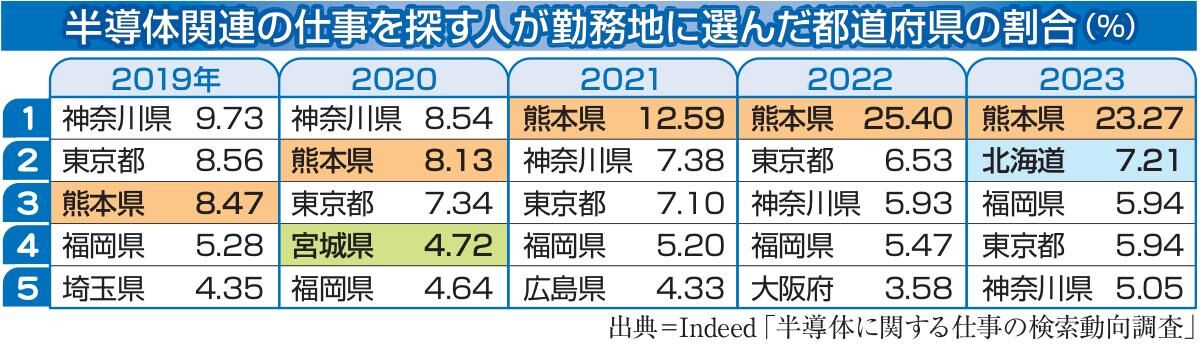 岩手・宮城の市町村対象に「施策研究会」発足へ　東北経産局と両県が連携