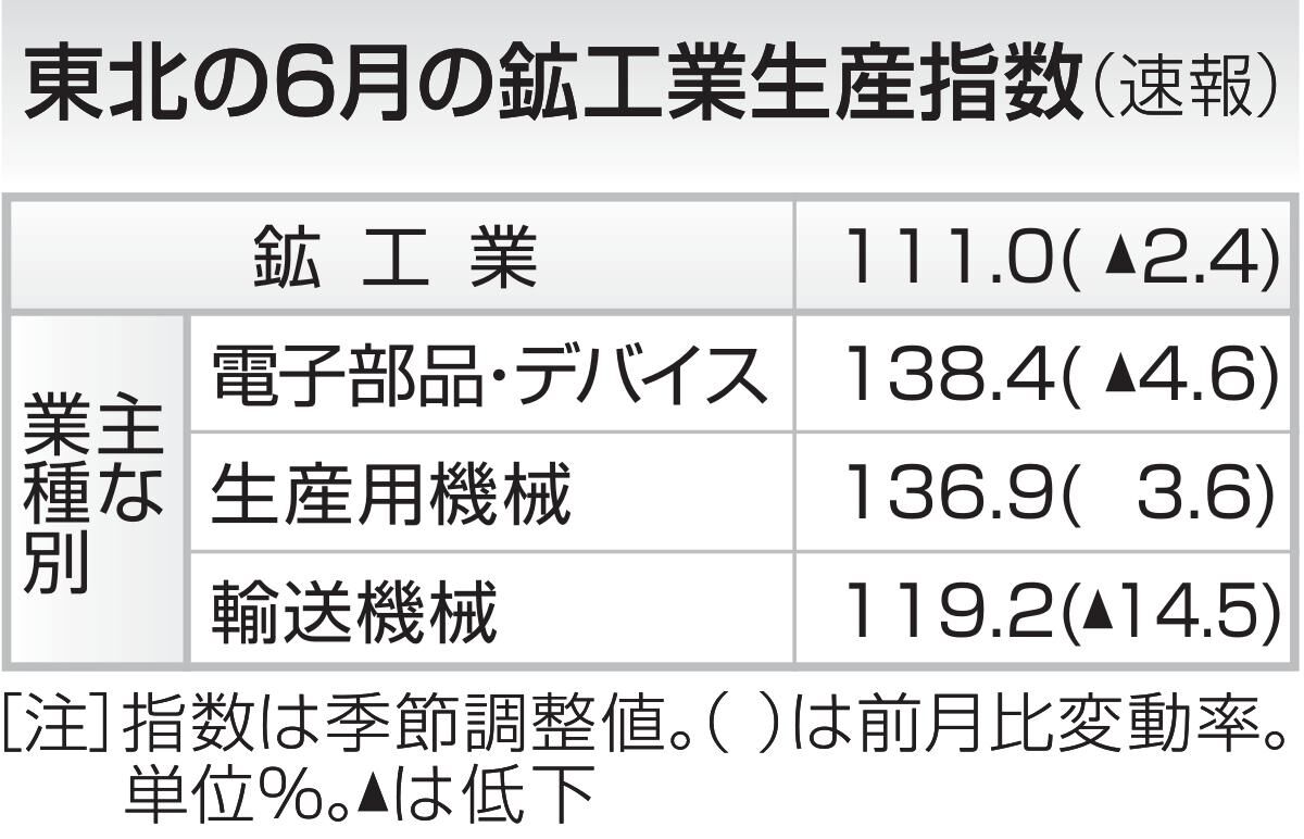 東北の鉱工業生産指数、6月は2.4％減　自動車認証不正響き5ヵ月ぶり低下