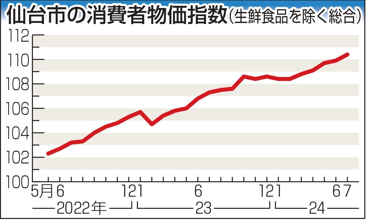 消費者物価　仙台2・8％上昇　7月、伸び率2ヵ月連続縮小