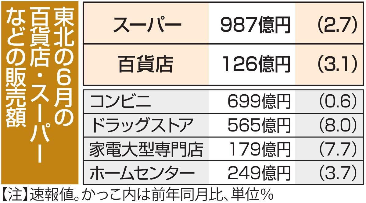 東北の百貨店・スーパー　6月販売額　2・7％増