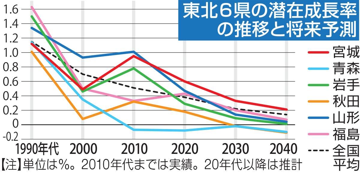 中長期的な経済の実力示す「潜在成長率」　宮城県は2040年代に国内9位　77Ｒ＆Ｃが将来推計