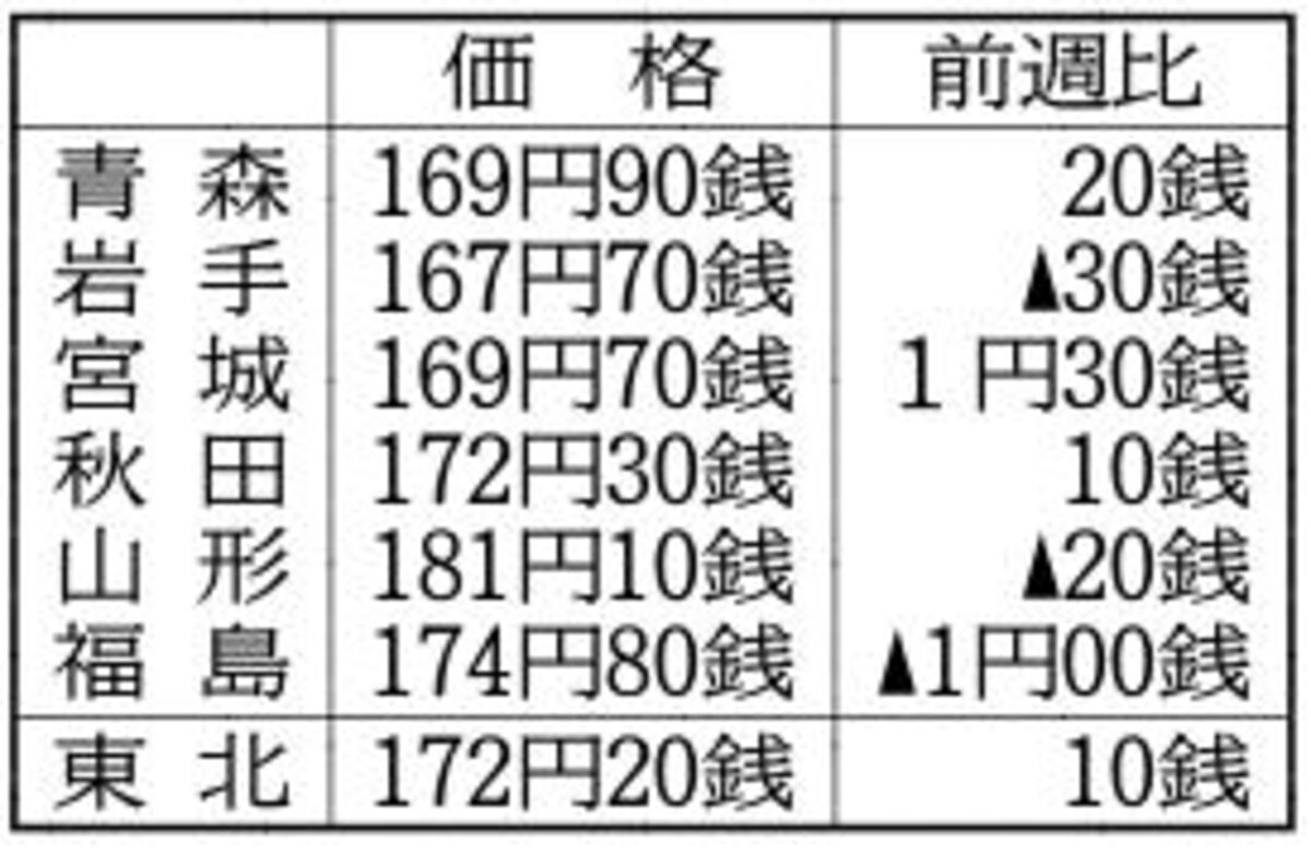 東北のガソリン価格、２週連続で小幅に上昇　9月26日現在