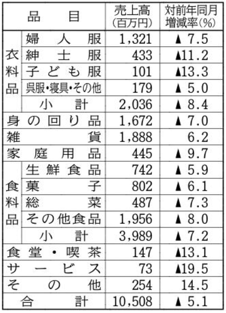 東北の百貨店、7月は売上高5.1％減　2ヵ月ぶりのマイナス　