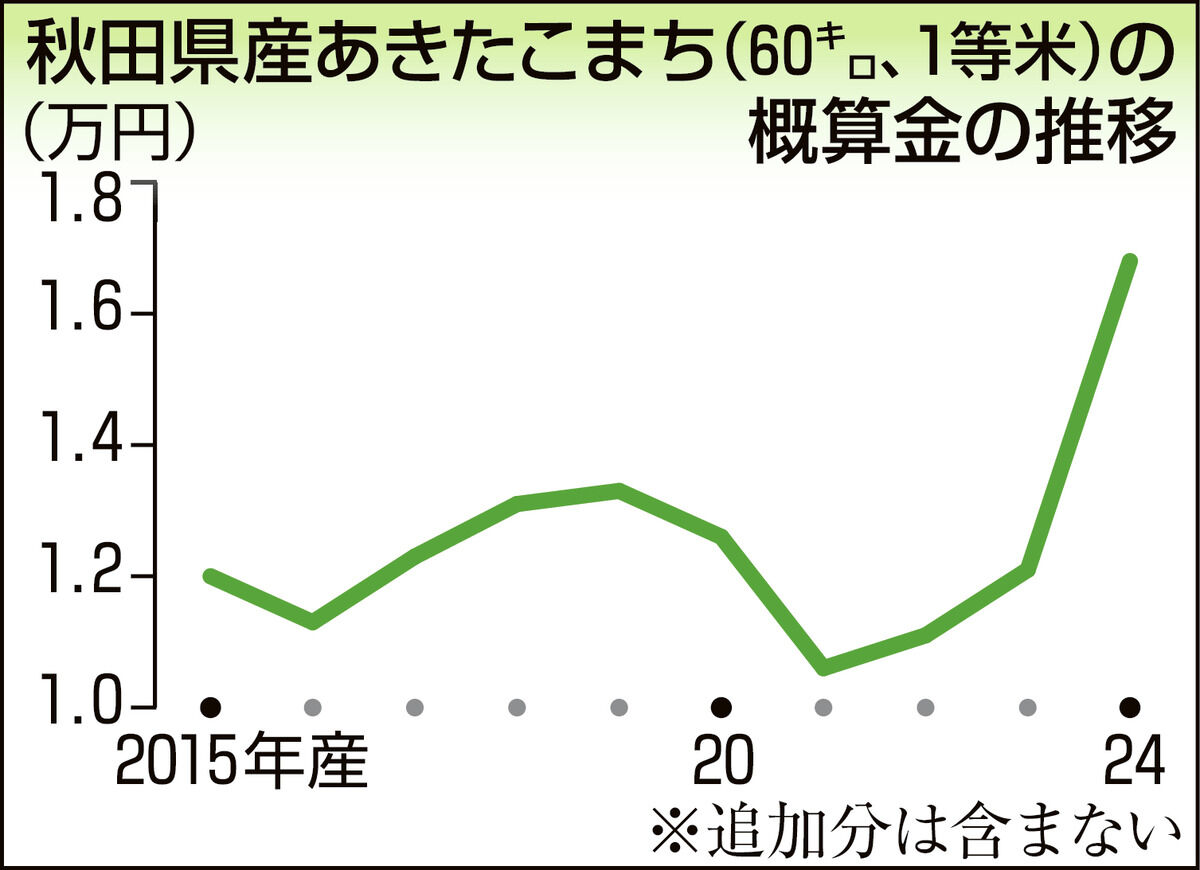 24年産米概算金、相次ぎアップ　あきたこまち1万6800円、前年を4700円上回る　新米需要の高まり受け