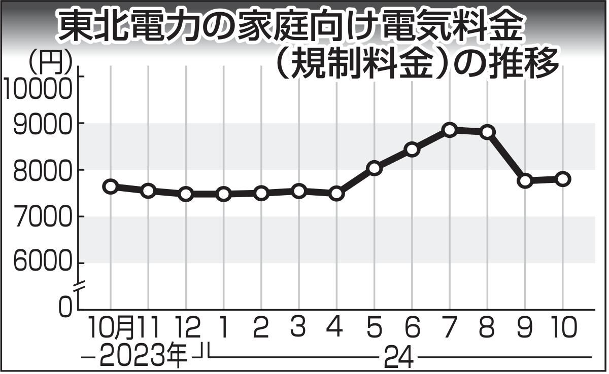 １０月電気料金は３７円高に　東北電力発表