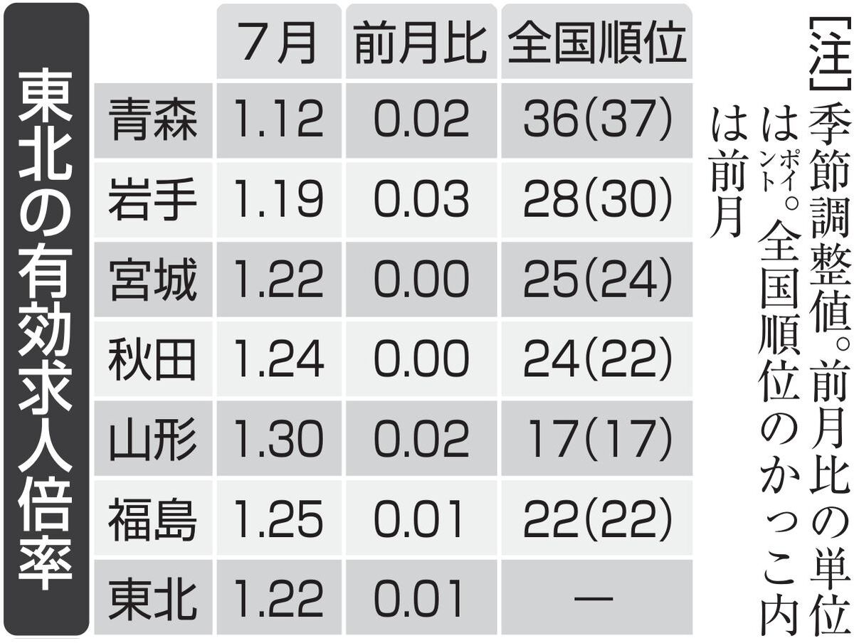 ７月の東北求人倍率１．２２倍　４ヵ月ぶりに上昇