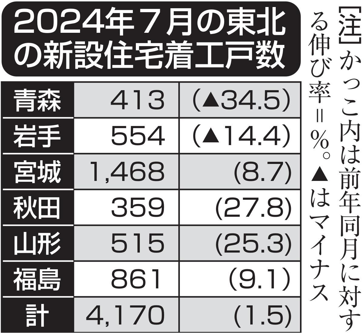 ７月の東北住宅着工１．５％の小幅増