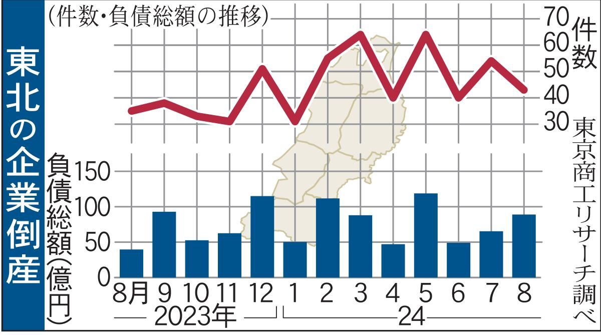 東北の8月企業倒産、22.8％増の43件　東日本大震災以降の8月で最多