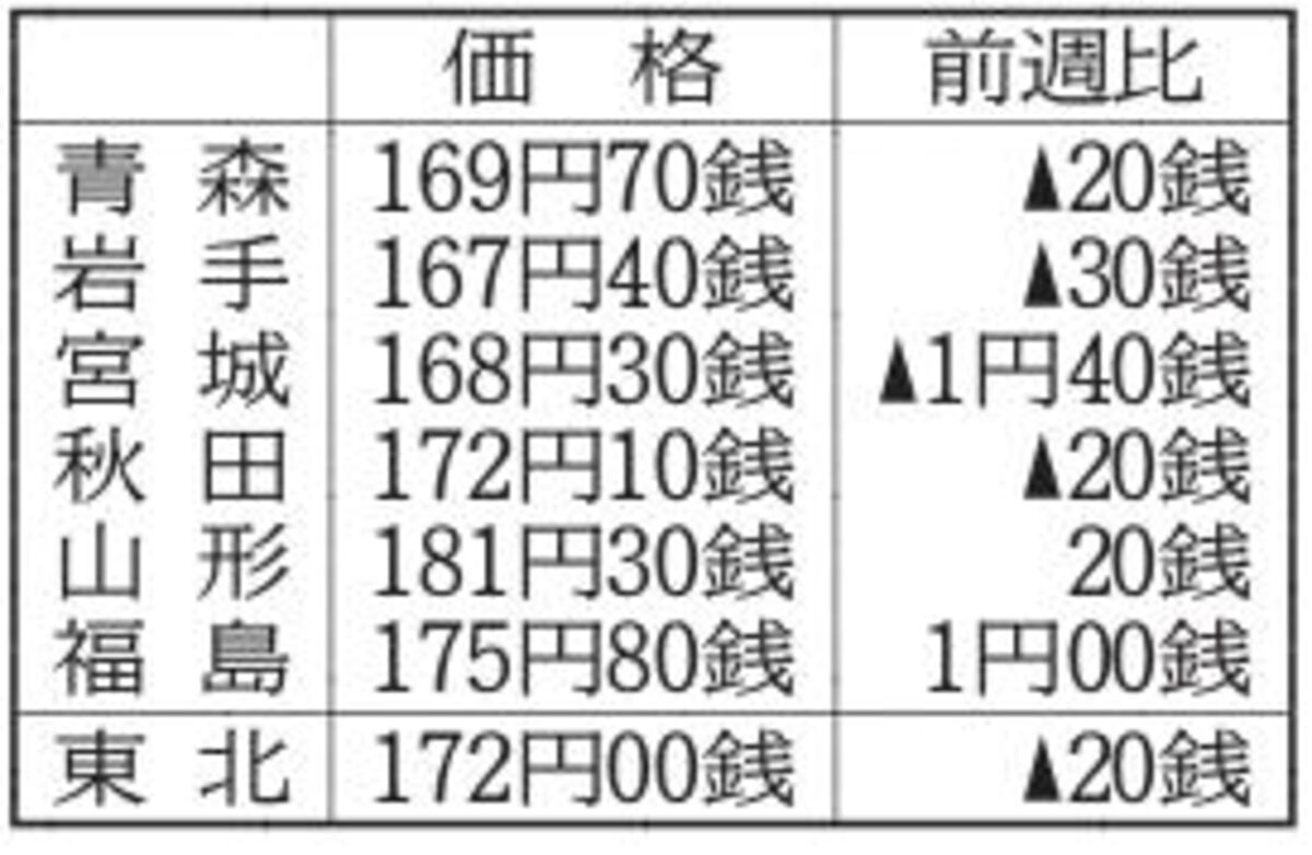 東北のレギュラーガソリン価格、3週ぶり値下がり　9月2日現在