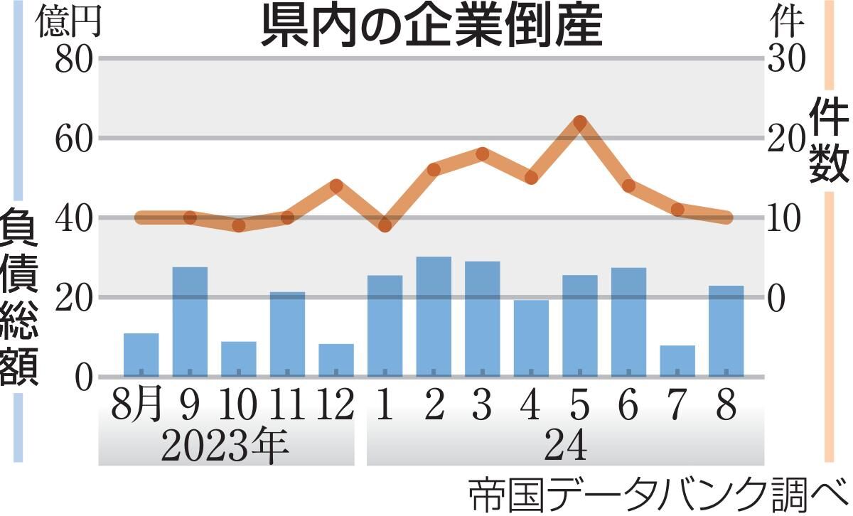 宮城県内の８月倒産、横ばい10件　負債総額22億9000万円