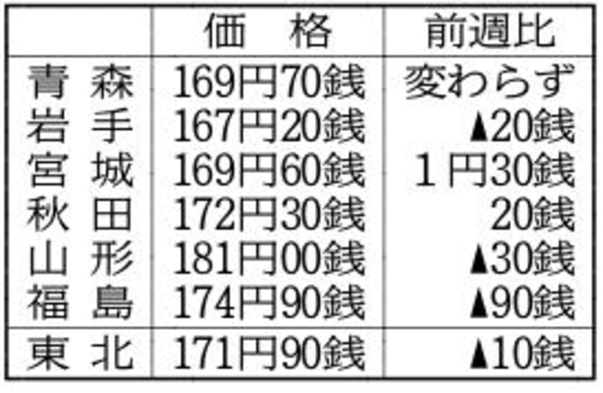 東北ガソリン、２週連続下げ　9月9日現在