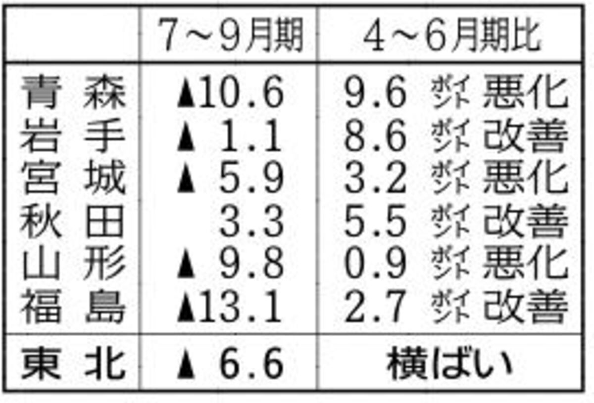 東北景況感、7～9月期は横ばい　製造業はマイナス幅が縮小