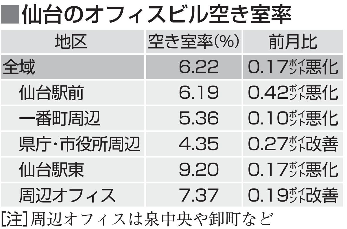 仙台のオフィスビル空き室率6.22％　８月　新築への移転やカルチャー教室閉鎖、成約は鈍く0.17ポイント悪化