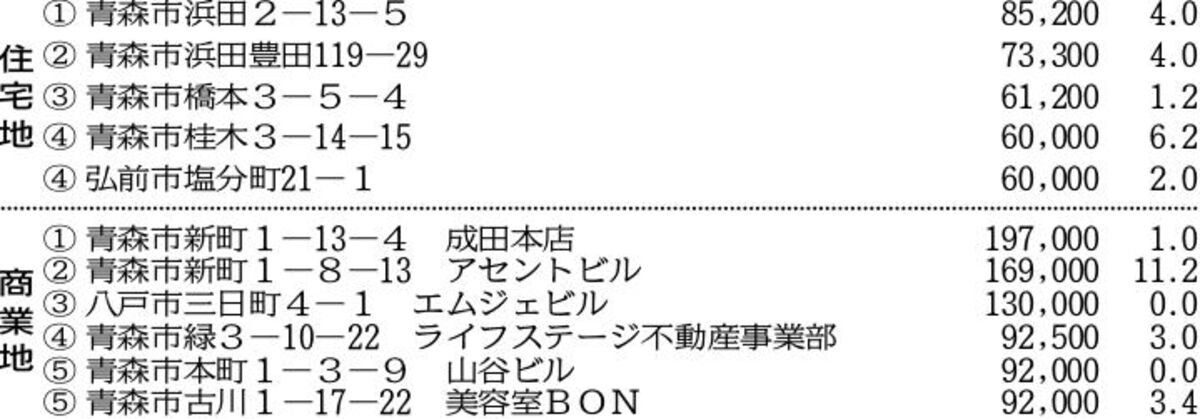 東北６県基準地価　上位地点とポイントを解説