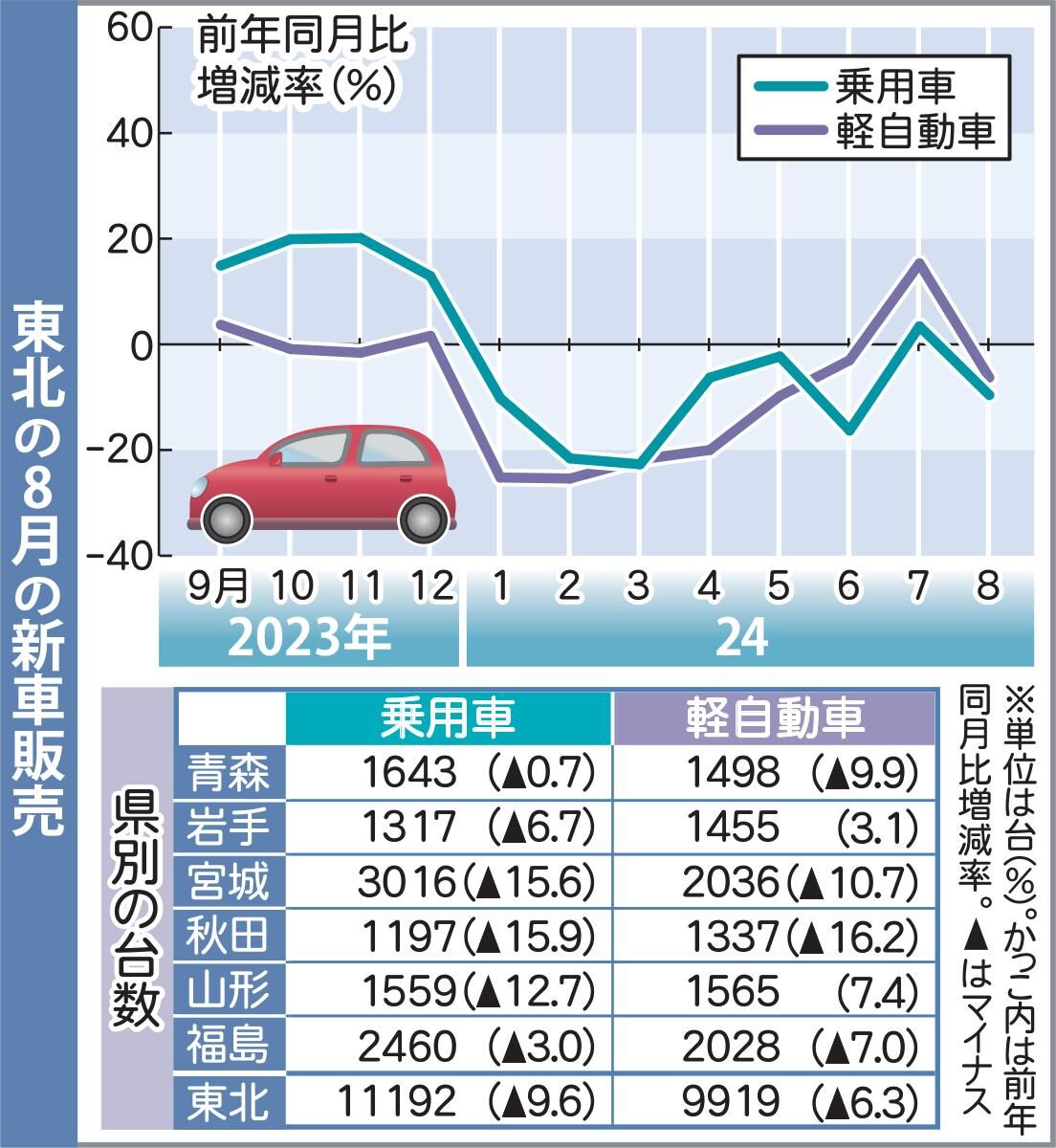 東北・8月の新車販売7.3％減　2カ月ぶりマイナス　小型乗用車の落ち込み響く