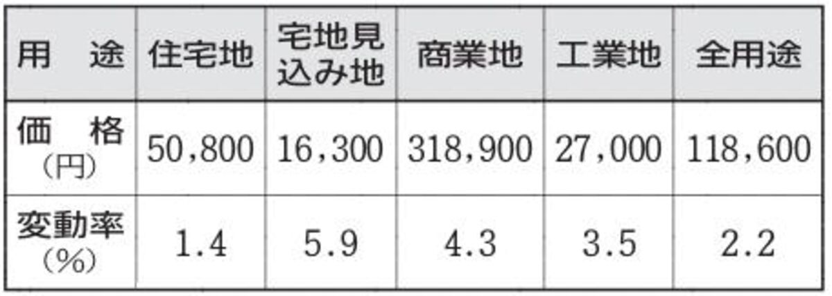 宮城県基準地価　全用途平均12年連続上昇　仙台圏の経済活発化