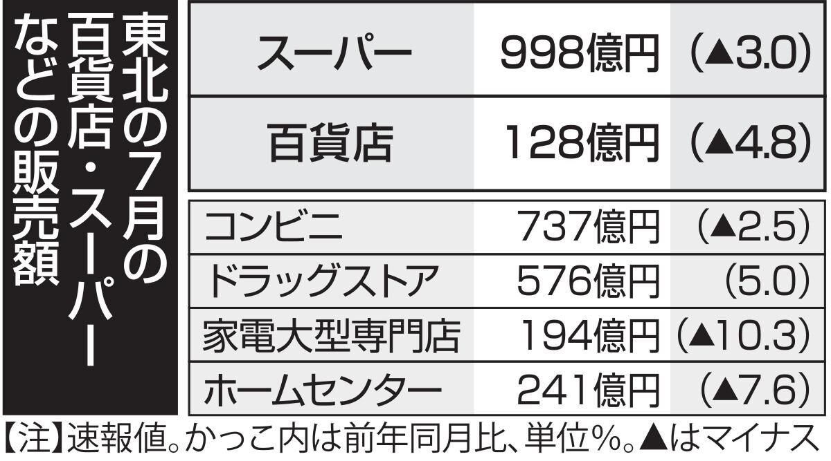 東北の百貨店・スーパー　７月販売額は3.2％減　3ヵ月ぶり低下