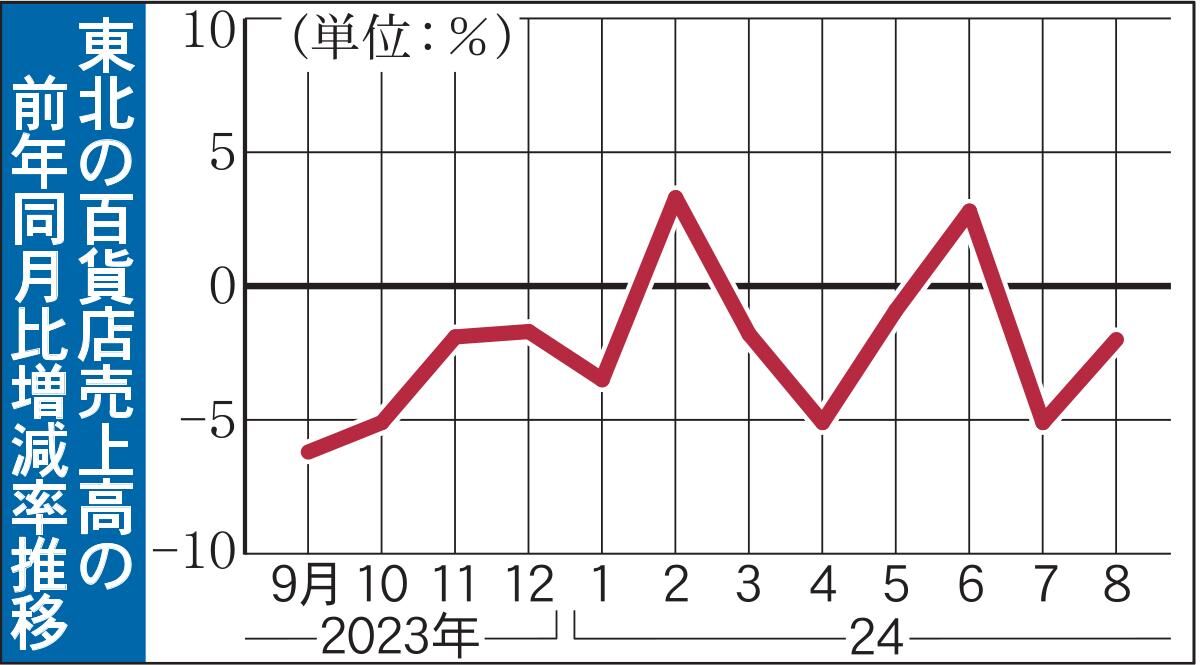 東北の百貨店売上高２.０％減　８月　２ヵ月連続マイナス　身の回り品落ち込む