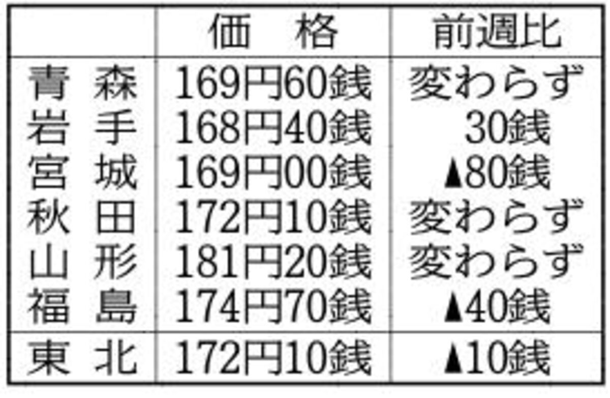 東北ガソリン価格、２週ぶり下げ　9月24日現在