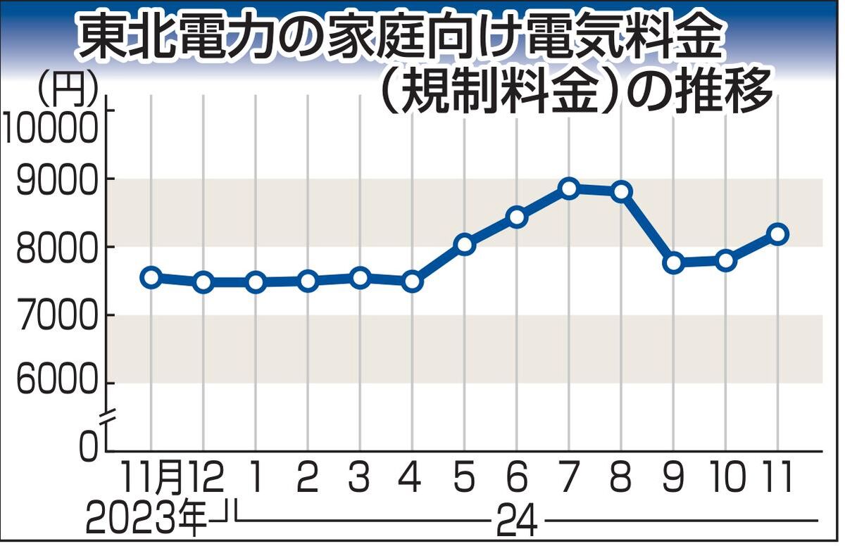 東北電力の11月電気料金は384円高　国の補助減少響く