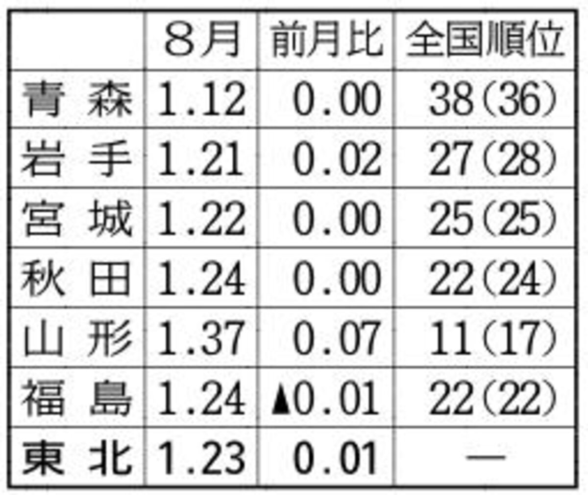 8月の東北6県有効求人倍率1．23倍　2ヵ月連続上昇