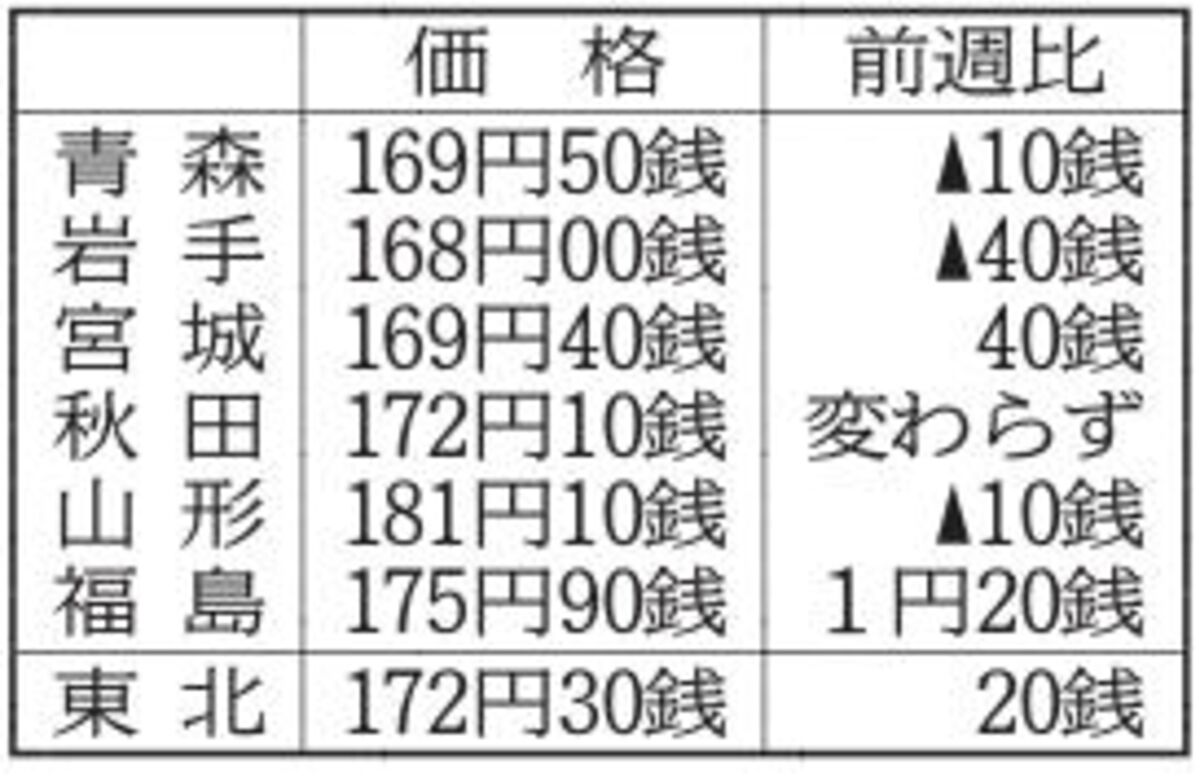 東北ガソリン、2週ぶり上昇　9月30日現在