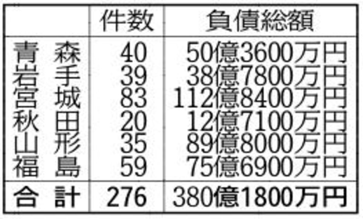 東北倒産22・7％増　276件　コロナ融資　返済ピーク　24年度上半期　