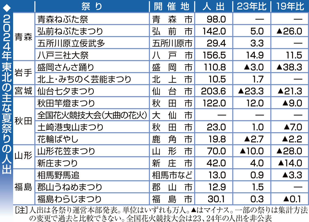 東北夏祭り、人出回復まだ　コロナ禍前比10カ所減　観光消費単価アップ注力も　日銀各支店まとめ