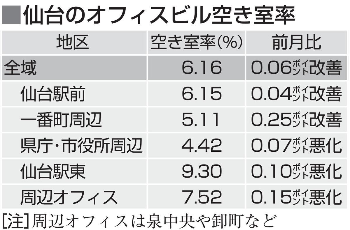 仙台・９月のオフィス空き室率６．１６％　０．０６ポイント改善　中小規模で成約　