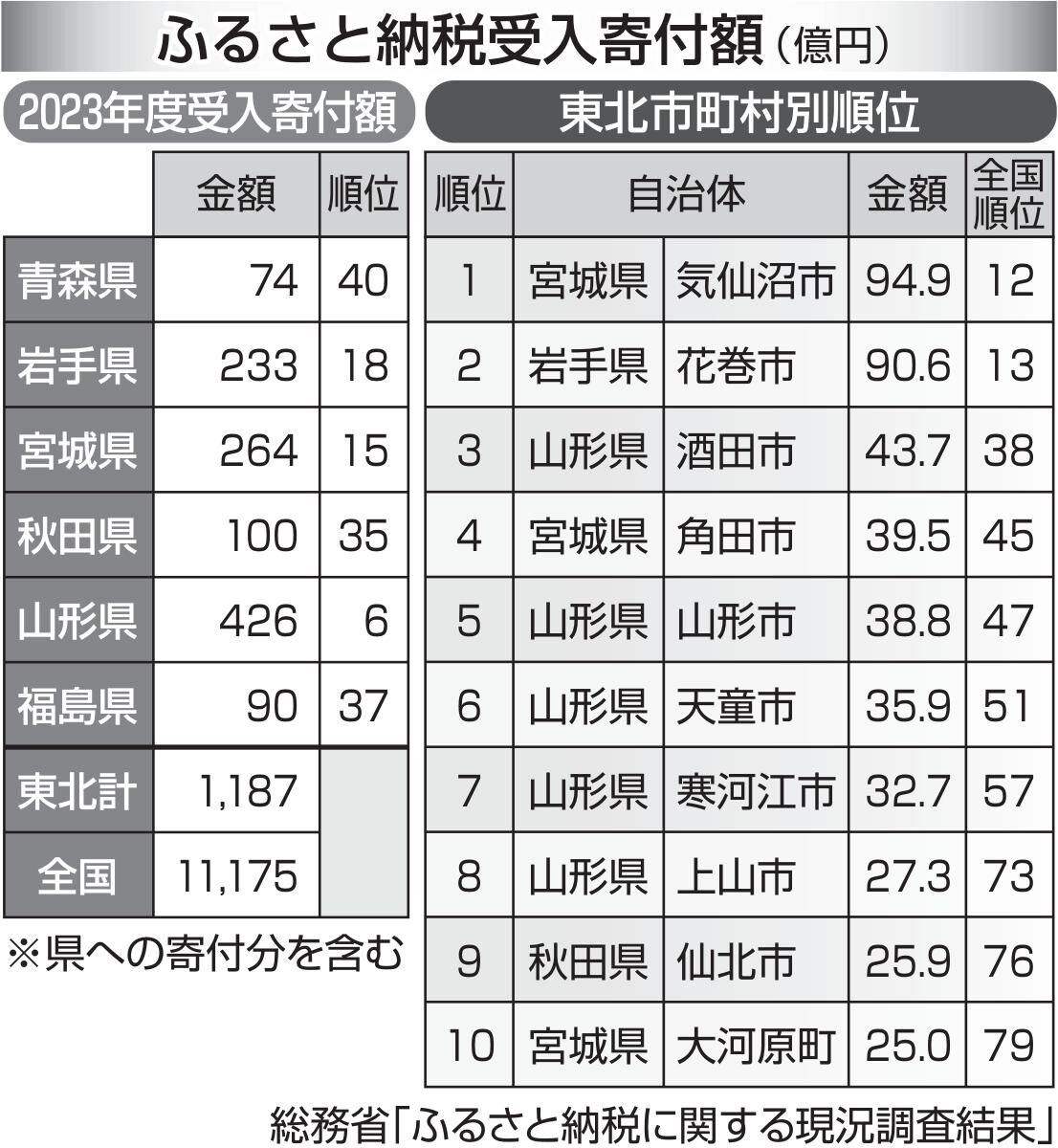 地域潤す「成長市場」に　＜ビズラボコラム　数字で読み解く東北　田口庸友＞