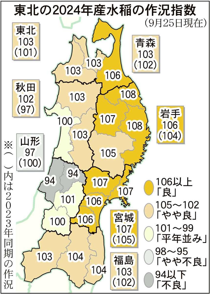 コメ作況、宮城は「良」　山形「不良」　東北は「やや良」