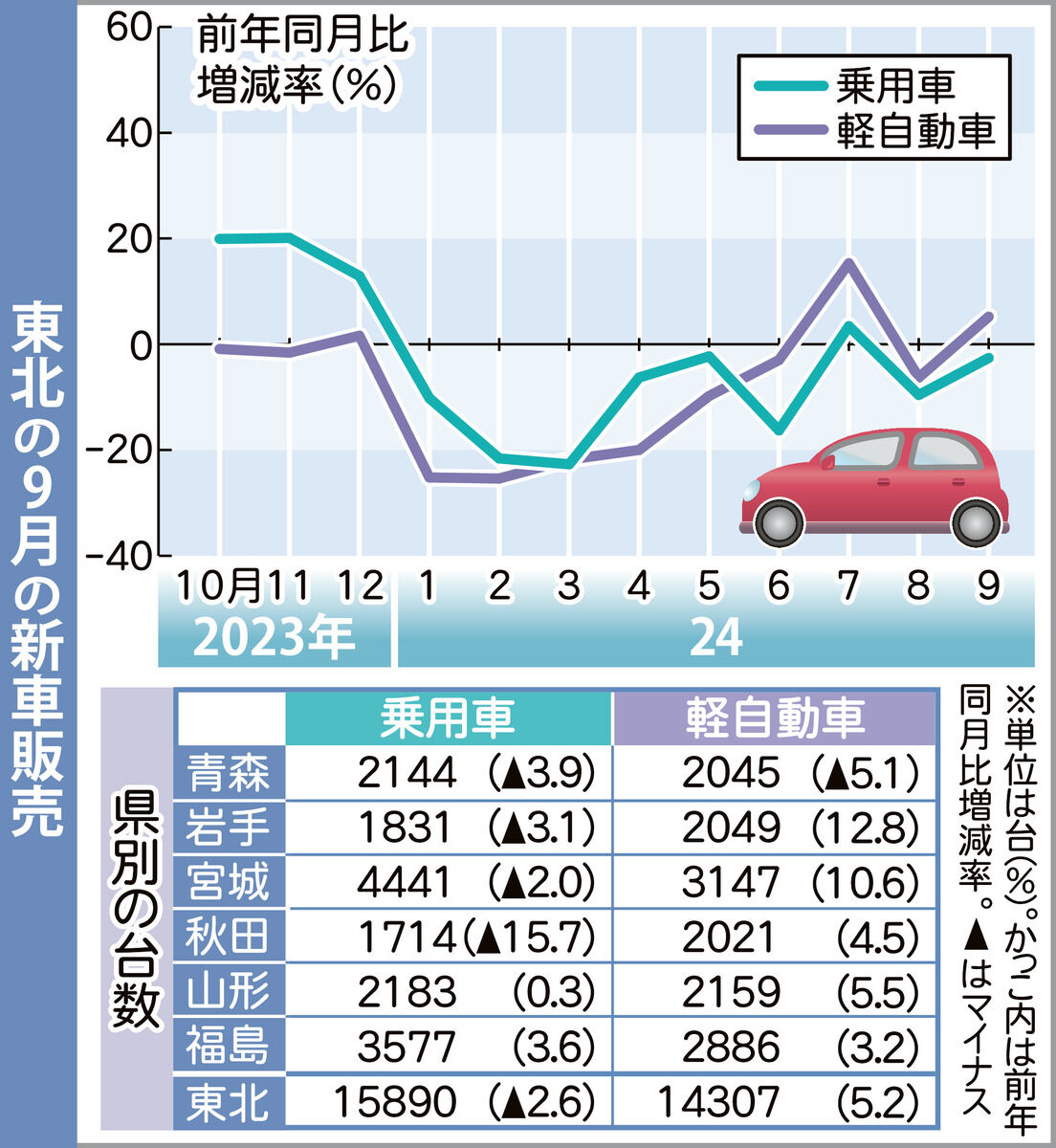 東北9月の新車販売1.6％増　2ヵ月ぶりプラス