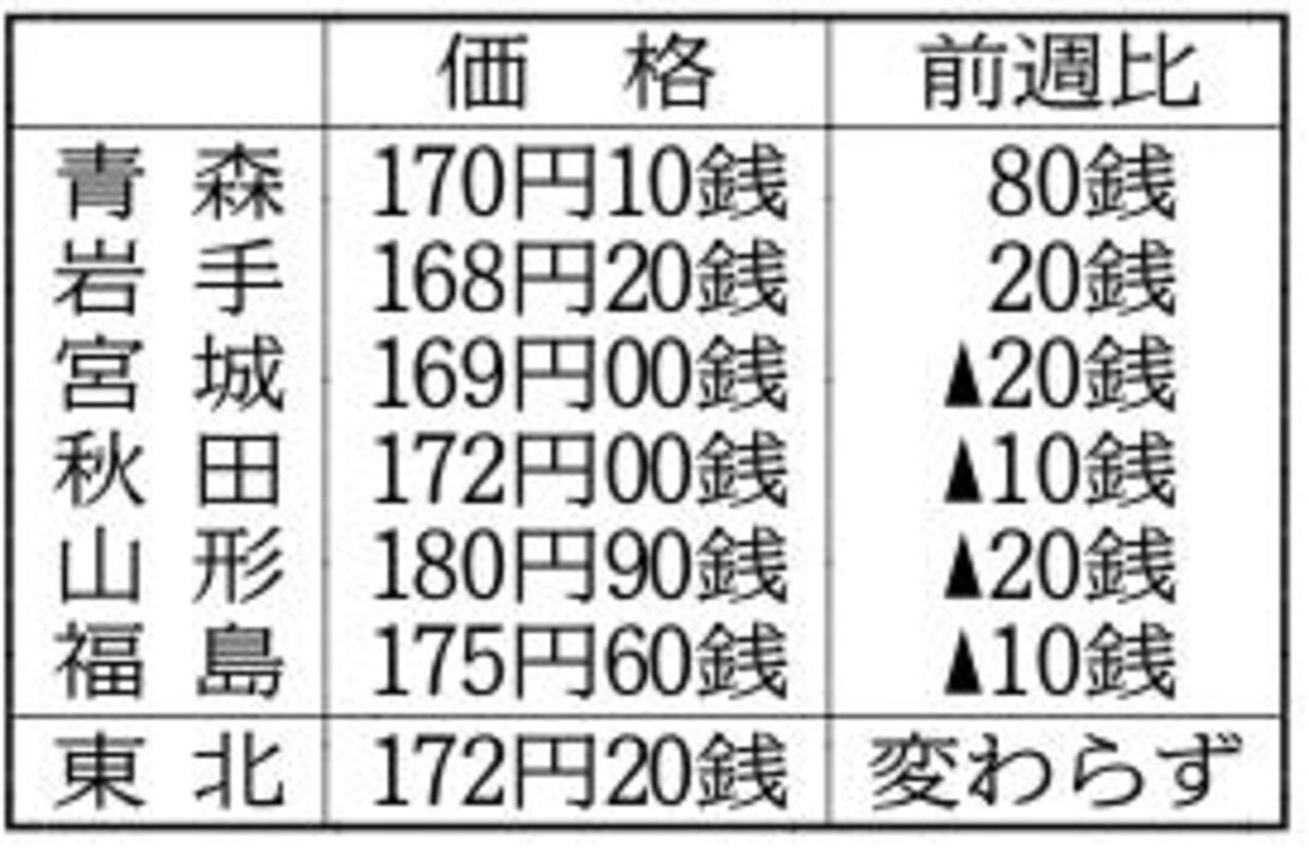 東北のガソリン　前週から横ばい　１０月１５日現在