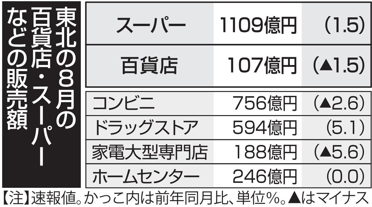 東北の百貨店・スーパー　8月販売額は前年比1.2％増加　2カ月ぶりのプラス