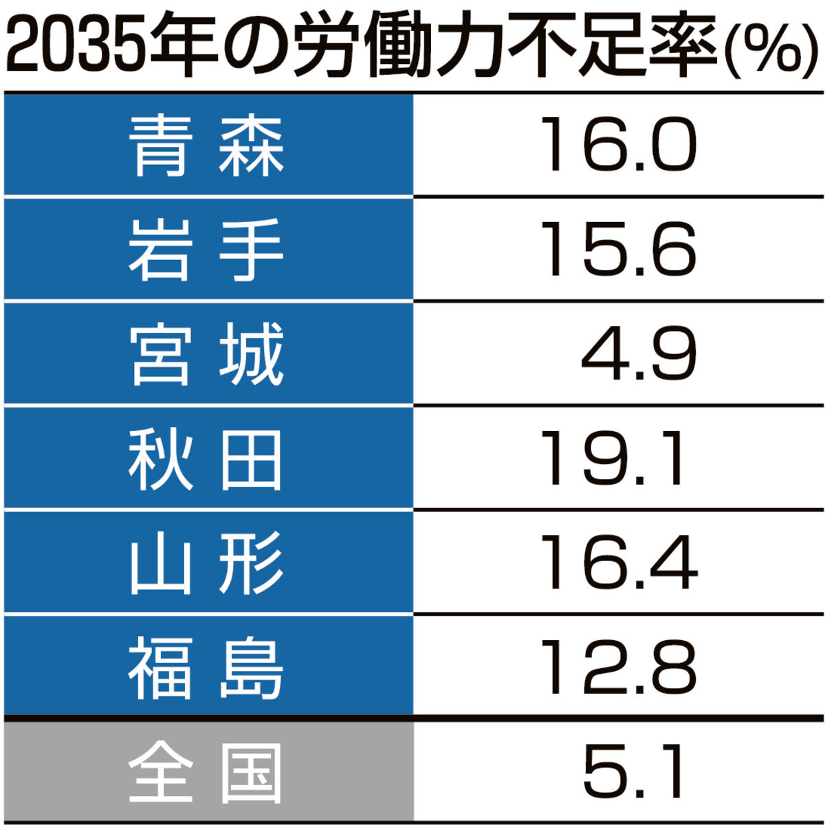 35年の「労働力不足率」秋田が全国最悪の19・1％　東北はワースト5に4県