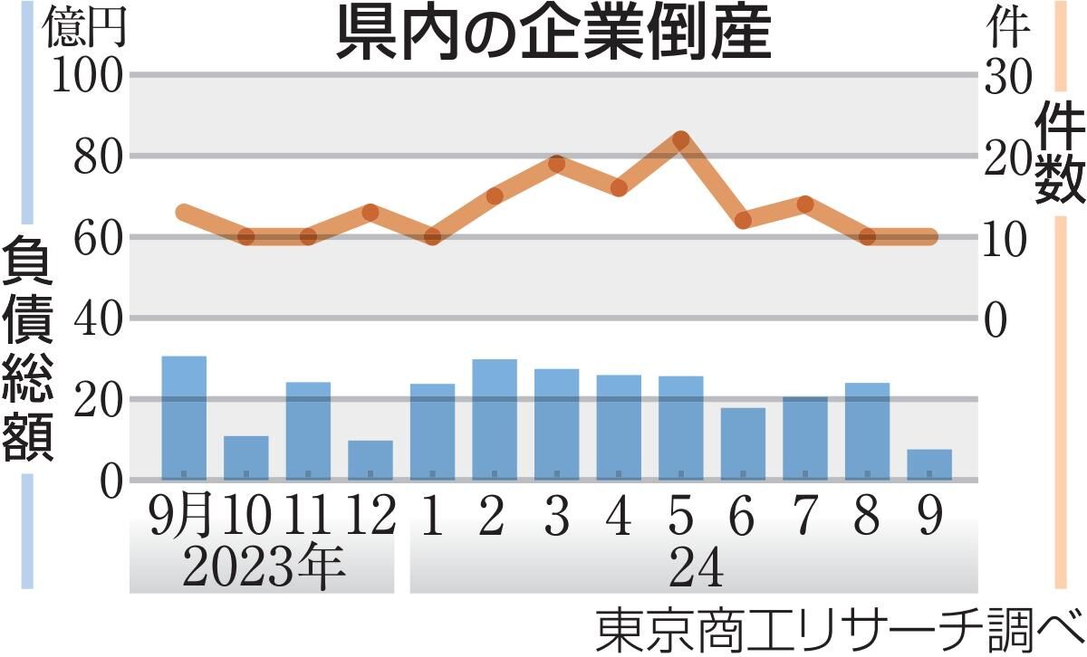 宮城県内の企業倒産　21.7％増の84件　沿岸部で倍増　2024年度上半期