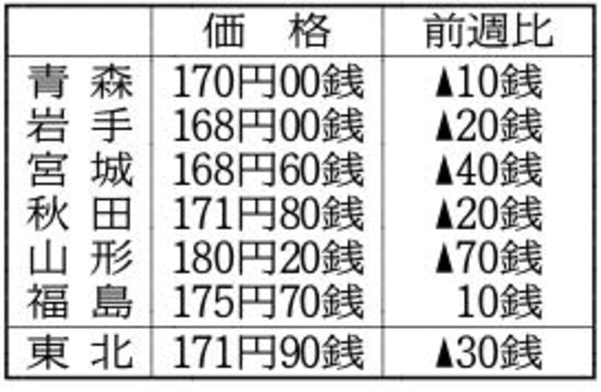 東北ガソリン２週ぶり下げ　２１日現在