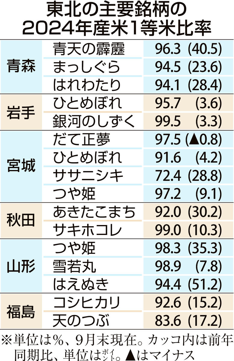 東北の1等米比率は93・1％　農政局「高温障害なく、順調に生育」