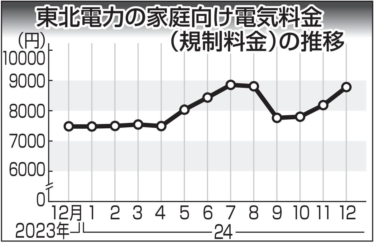 12月の電気料金、596円高　東北電　国の支援策終了響く