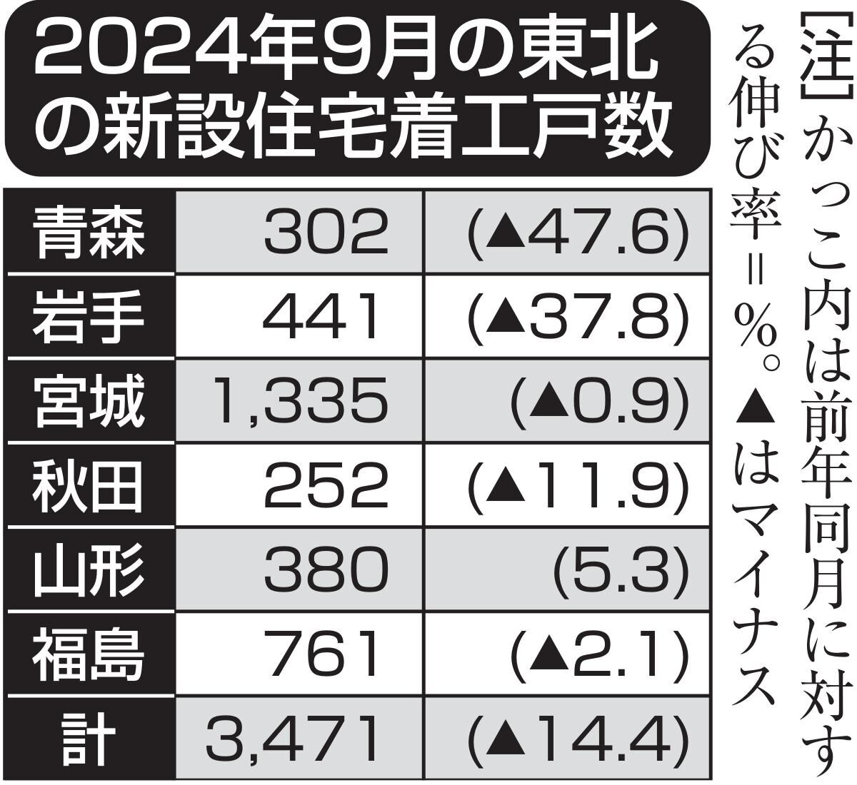 東北の9月の新設住宅着工戸数　１４．４％減少