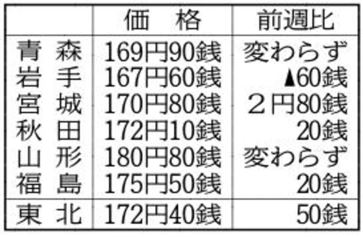 東北ガソリン２週連続上昇　１１月１１日現在